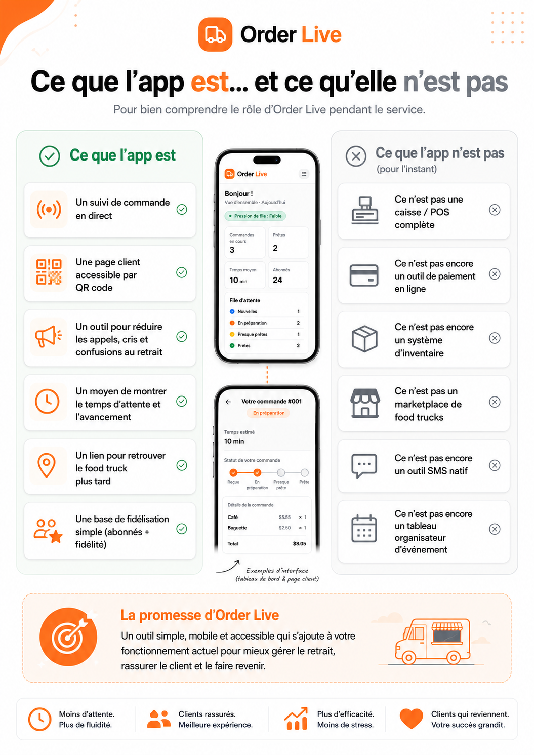 What Order Live is and isn't: a live tracking layer, not a POS, payments tool or marketplace.
