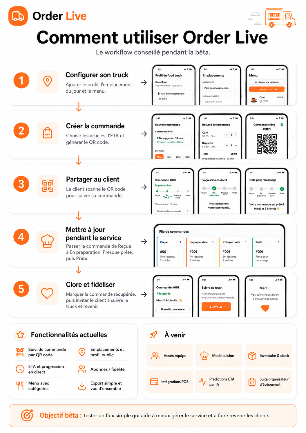 Order Live service-day workflow: setup, create order, share QR, update status, close and retain.